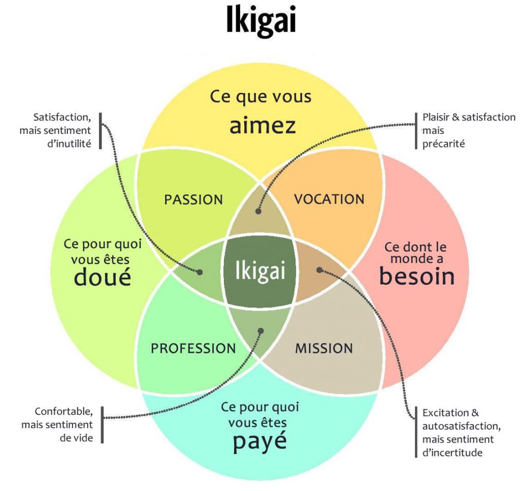 méthode ikigaï